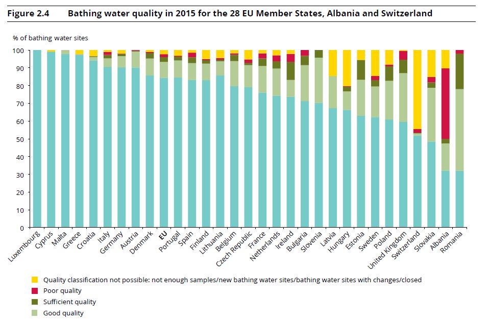 State of bathing water 2015